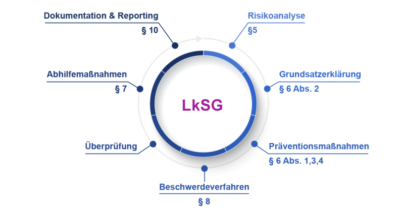 Lieferkettensorgfaltspflichtengesetz - Software & Services